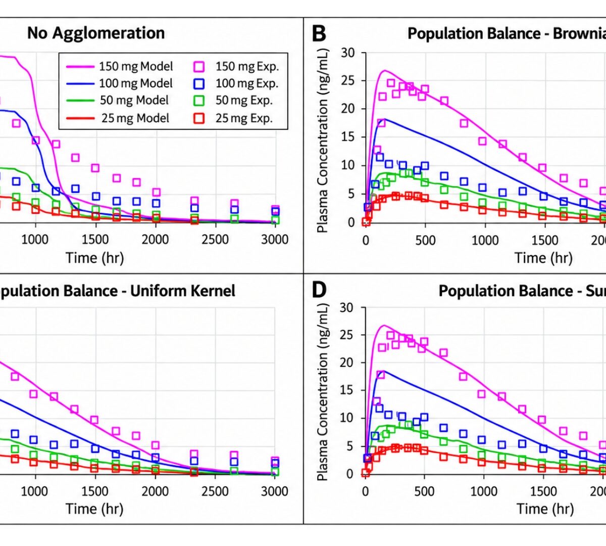 Population Balance Modeling of Aggregation in Long-Acting Injectable Formulations Integrated with PBPK Modeling