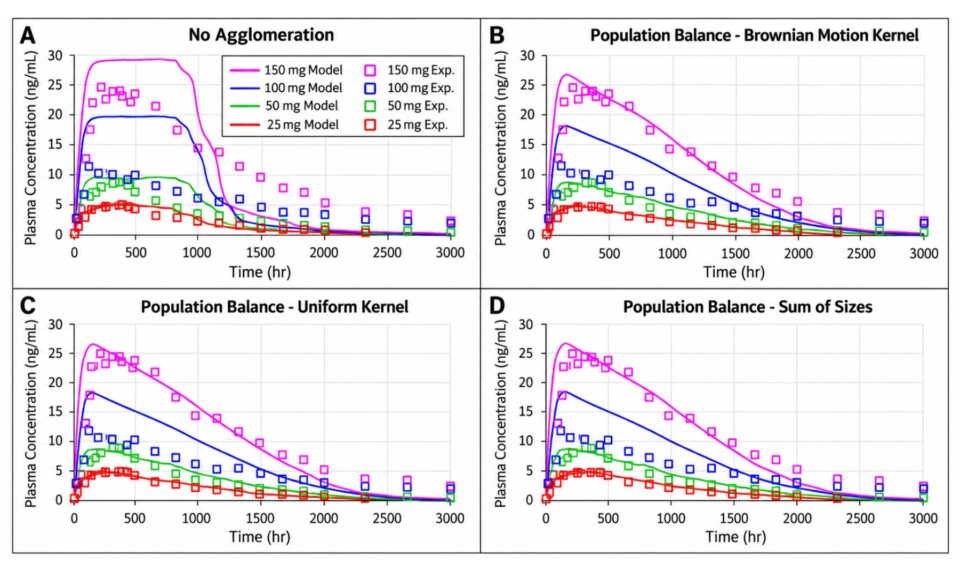 Population Balance Modeling of Aggregation in Long-Acting Injectable Formulations Integrated with PBPK Modeling