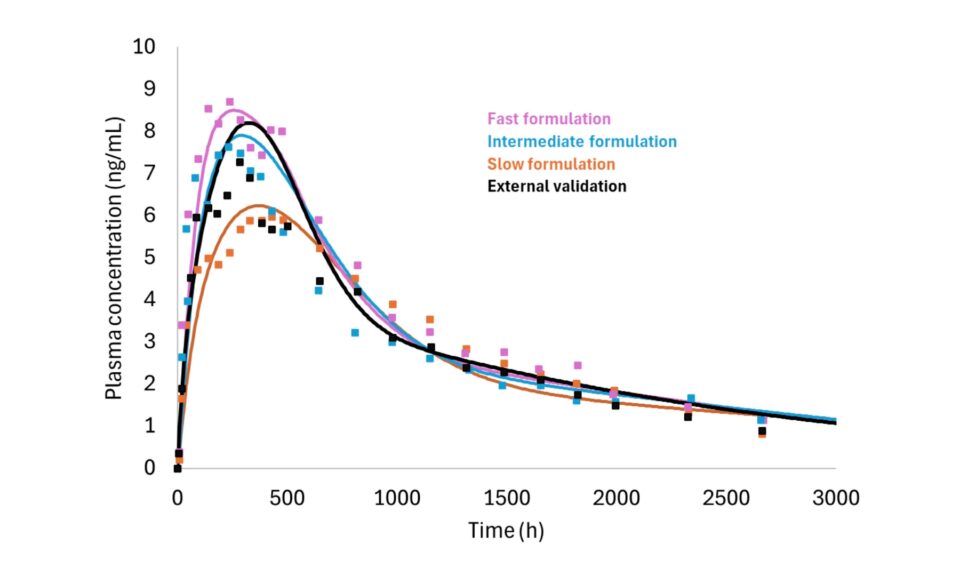Physiologically Based Pharmacokinetic Modeling and Mechanistic In Vitro-In Vivo Correlation for Long-Acting Injectable Suspension