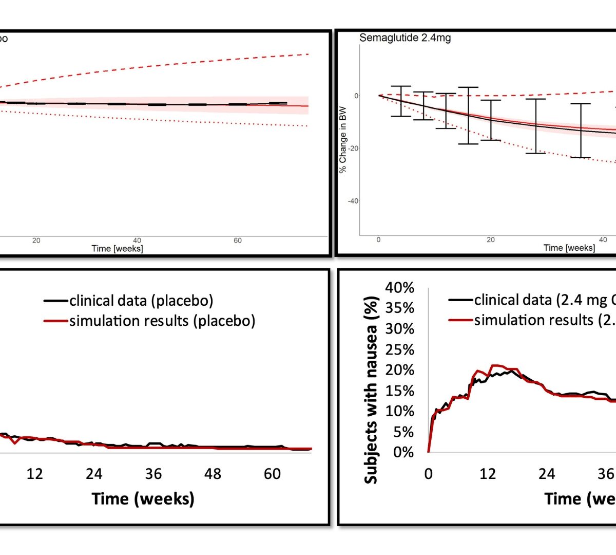 Weight Loss and Nausea from Subcutaneous and Oral Semaglutide Accurately Simulated with a QSP Model