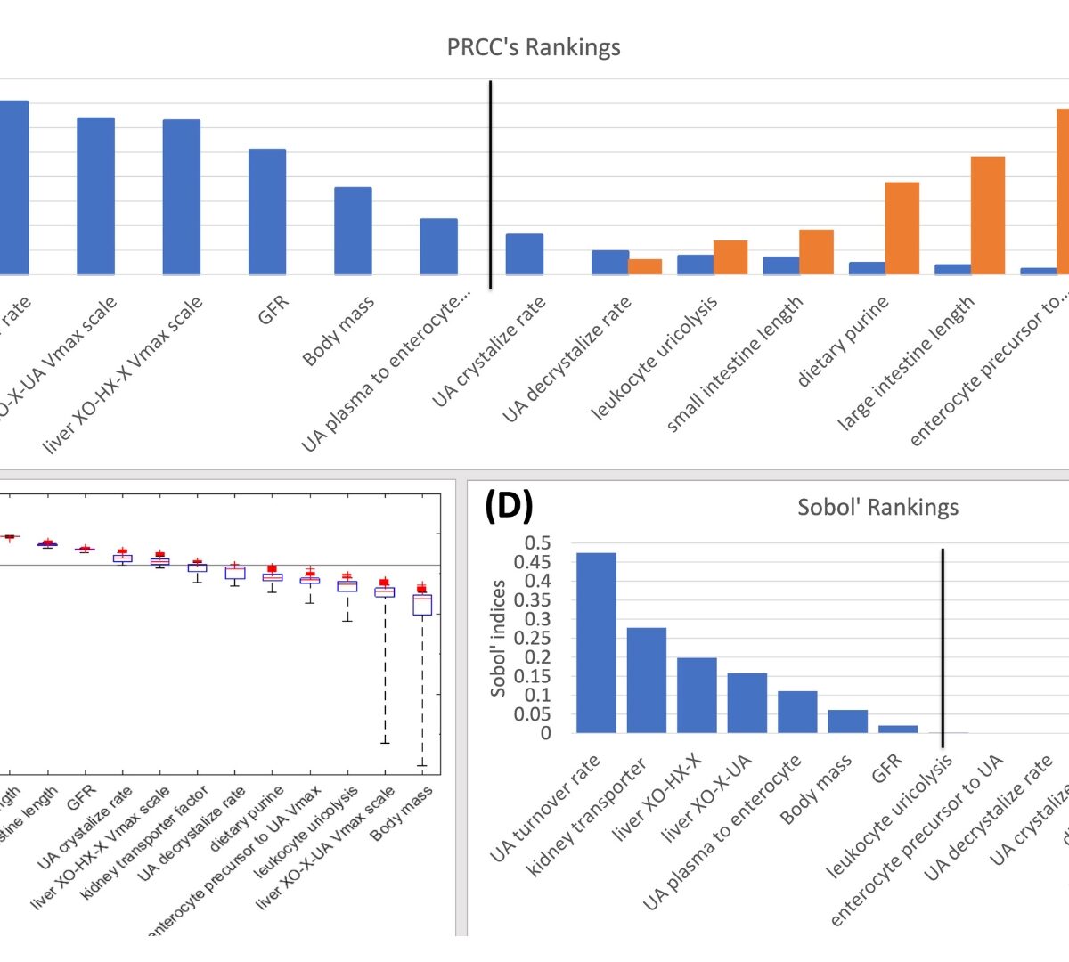 Comparison of Sensitivity Analysis Methods in the Context of a QSP Model for Gout