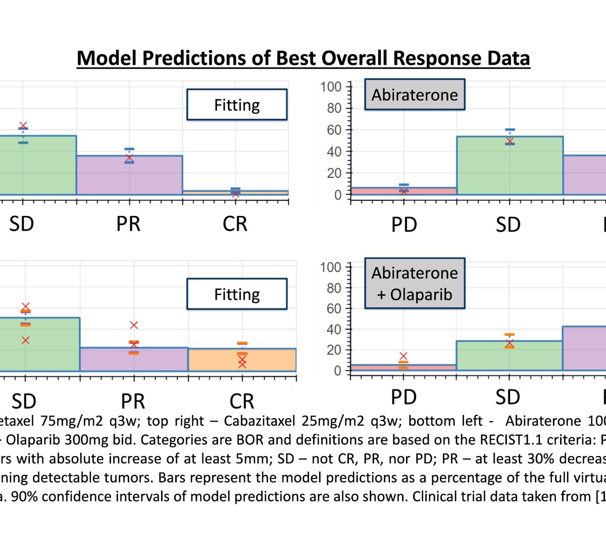 Modeling Progression and Treatment of Prostate Cancer Using the Thales QSP Software Platform