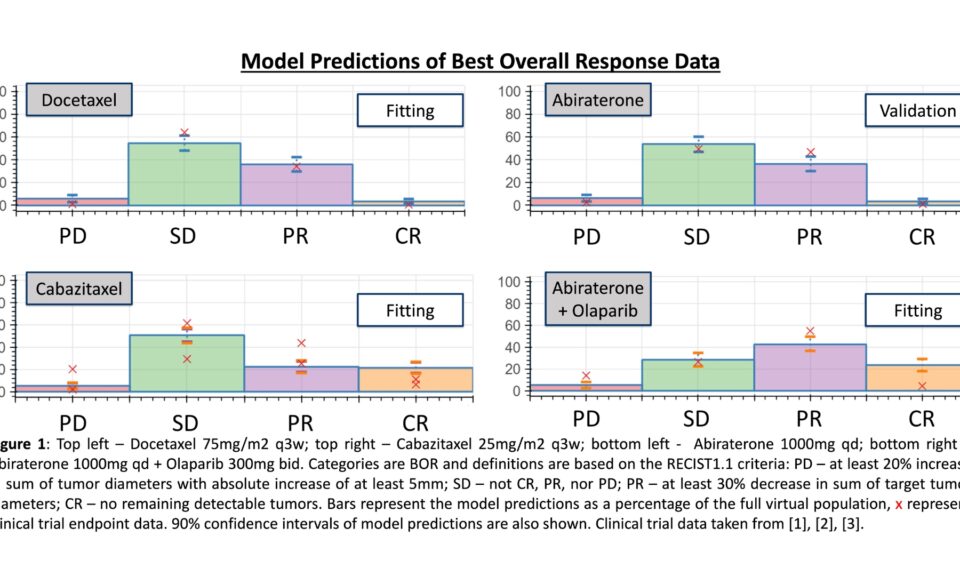 Modeling Progression and Treatment of Prostate Cancer Using the Thales QSP Software Platform