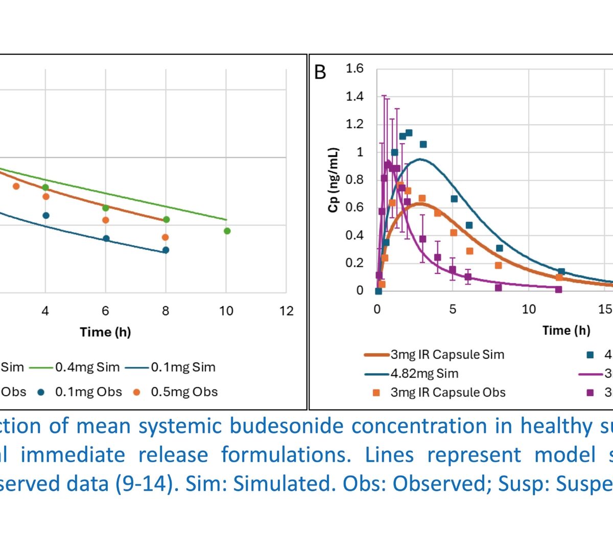 Using PBPK to Establish In Vitro-In Vivo Relationship for Budesonide Delayed Release Oral Drug Product