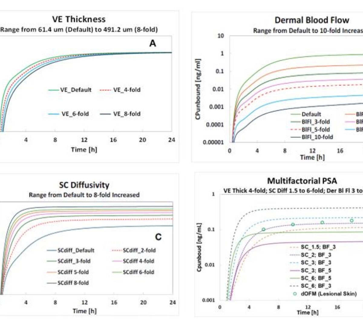 Dermal PBPK Model For Psoriatic Skin: Clobetasol Propionate Case Study