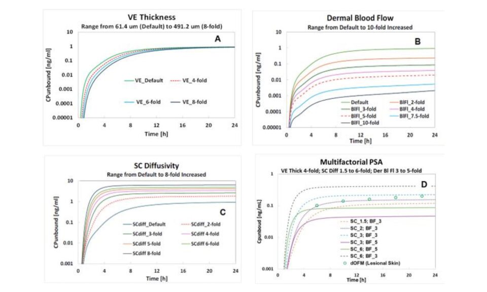 Dermal PBPK Model For Psoriatic Skin: Clobetasol Propionate Case Study