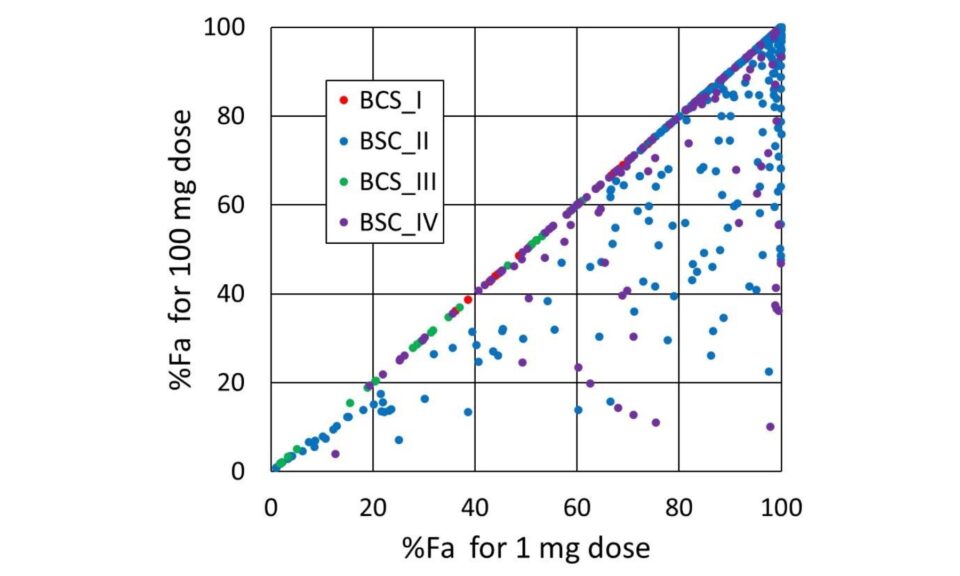 Predicting Dose-dependent Fraction Absorbed via a Mechanistic Absorption Model and Machine Learning