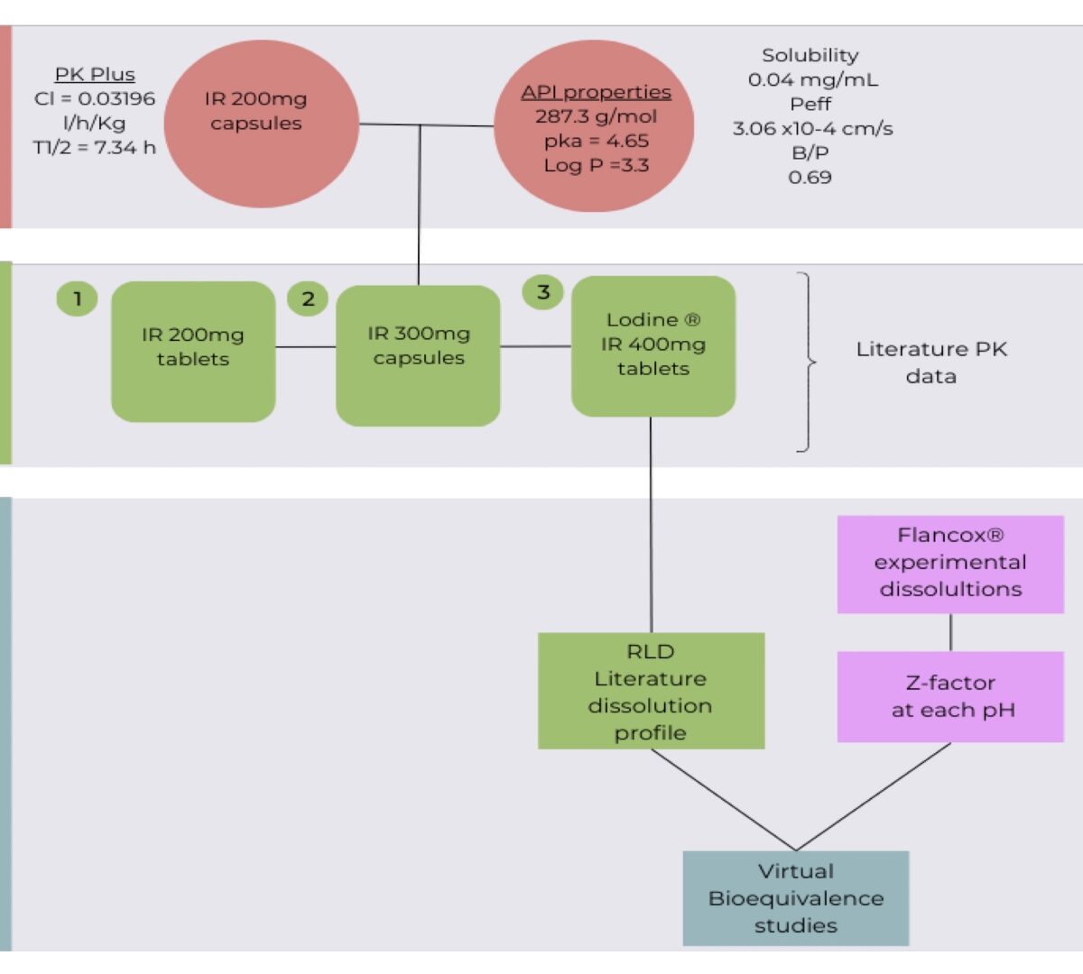 Evaluation of the Dissolution Behavior of Etodolac Tablers Using Physiologically Based Biopharmaceutics Modeling (PBBM) Approach