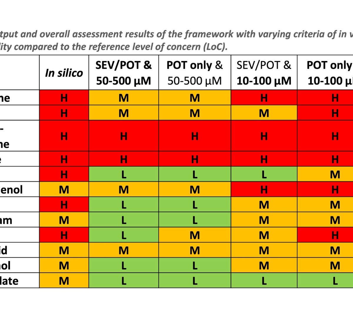 Framework for Classifying Chemicals for Repeat Dose Toxicity using NAMs