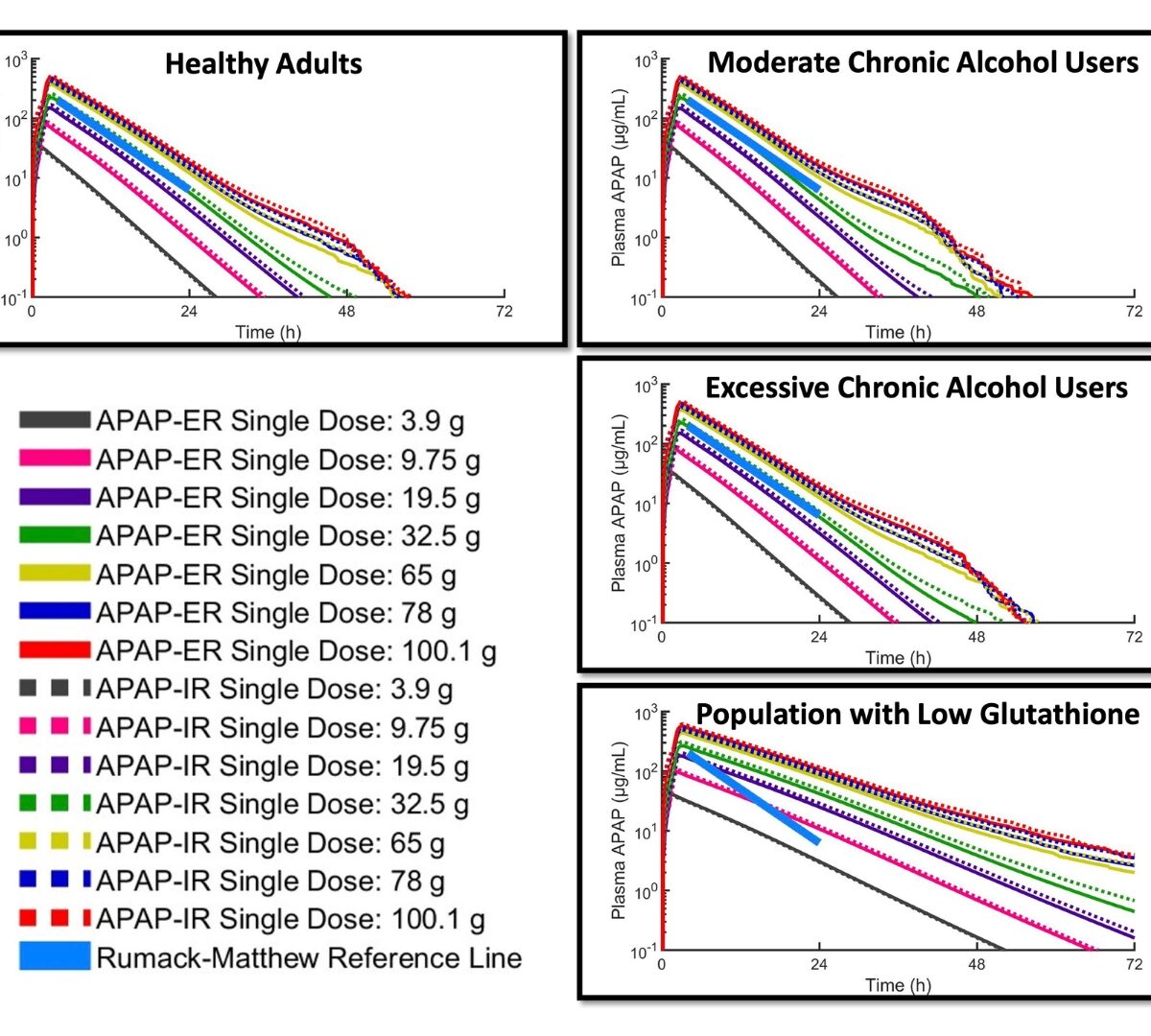Modeling and Simulation of Acetaminophen Pharmacokinetics and Hepatic Biomarkers After Overdoses of Extended-Release and Immediate-Release Formulations with DILIsym, a Quantitative Systems Toxicology (QST) Software Platform