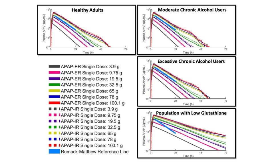 Modeling and Simulation of Acetaminophen Pharmacokinetics and Hepatic Biomarkers After Overdoses of Extended-Release and Immediate-Release Formulations with DILIsym, a Quantitative Systems Toxicology (QST) Software Platform