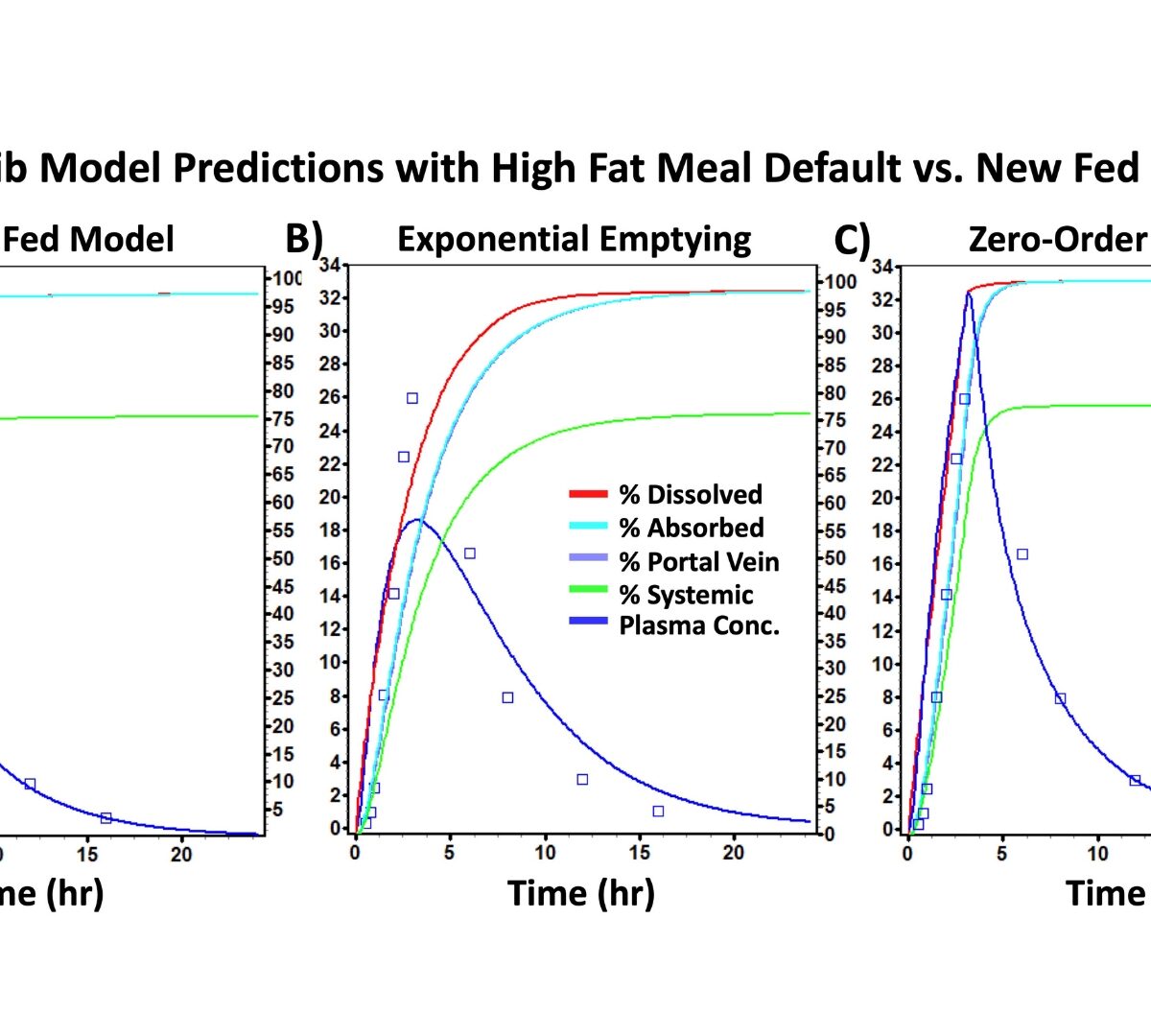 Refining Predictions of Food Effects on Drug Absorption: Models Predicting Gastric Emptying and Bile Concentrations Based on Fat Content and Caloric Intake