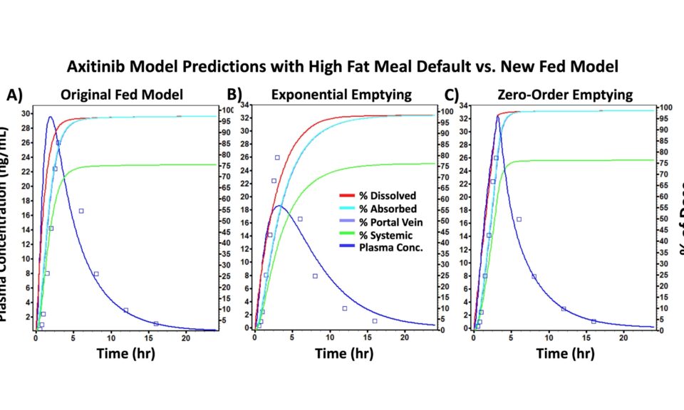 Refining Predictions of Food Effects on Drug Absorption: Models Predicting Gastric Emptying and Bile Concentrations Based on Fat Content and Caloric Intake