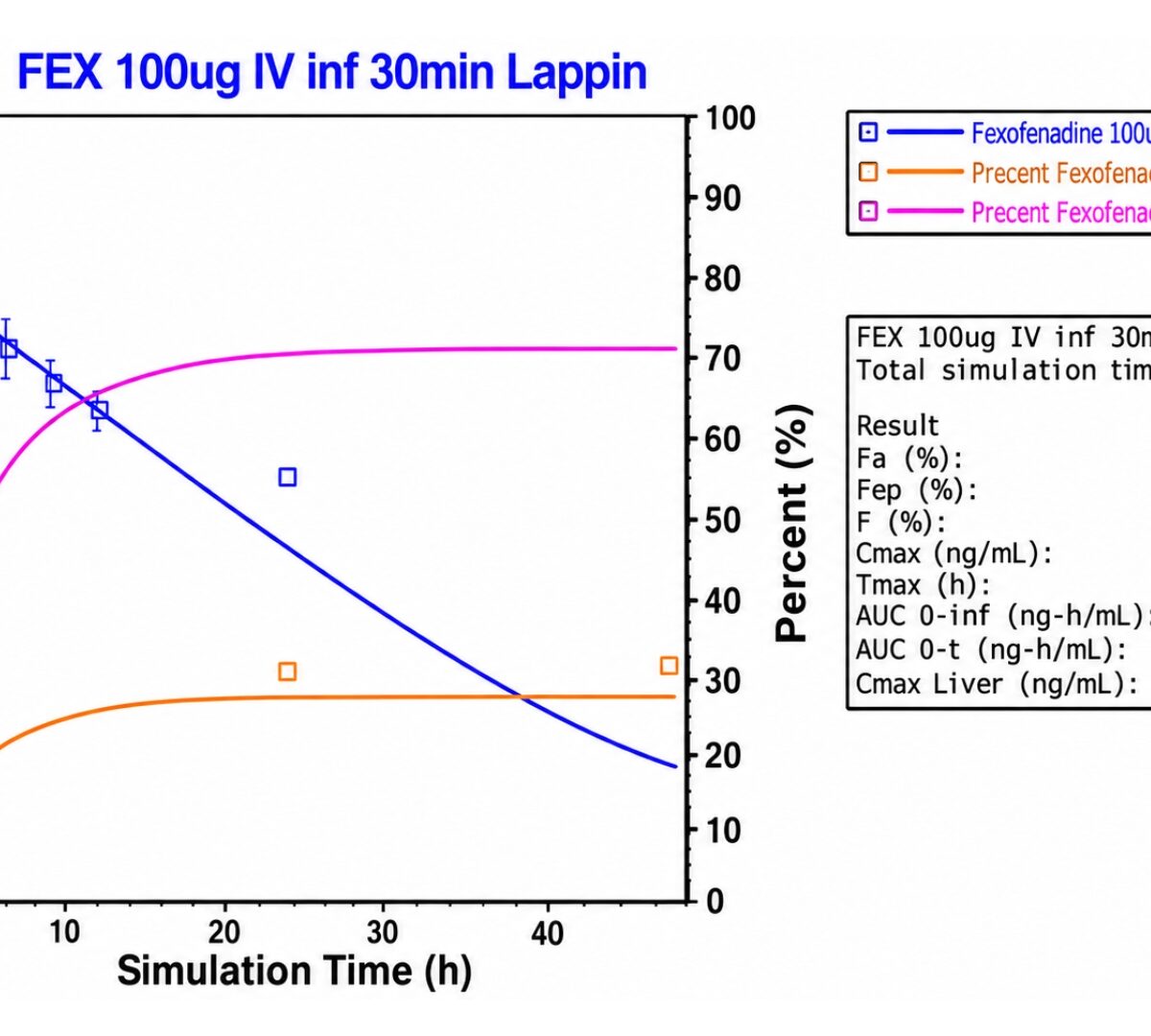 Physiologically Based Pharmacokinetic (PBPK) Modeling of Fexofenadine and Assessment of Transporter DDIs of Fexofenadine with P-gp Inducers and Inhibitors