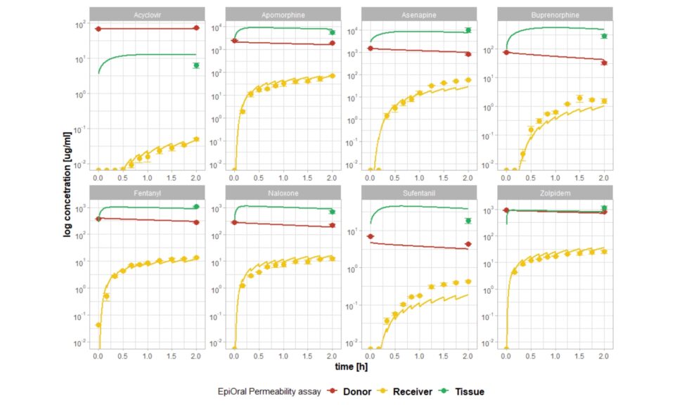 Physiologically Based Pharmacokinetic (PBPK) Oral Absorption Model To Predict Mucosal Permeability of Oral Cavity Drug Products