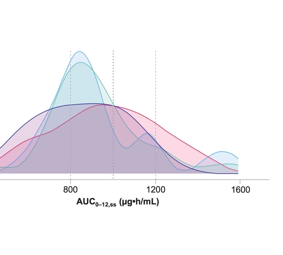 Population Pharmacokinetic Modelling to Confirm Weight-based Banded Dosing and Exposure-response Efficacy Analyses to Support Trofinetide Treatment in Rett Syndrome
