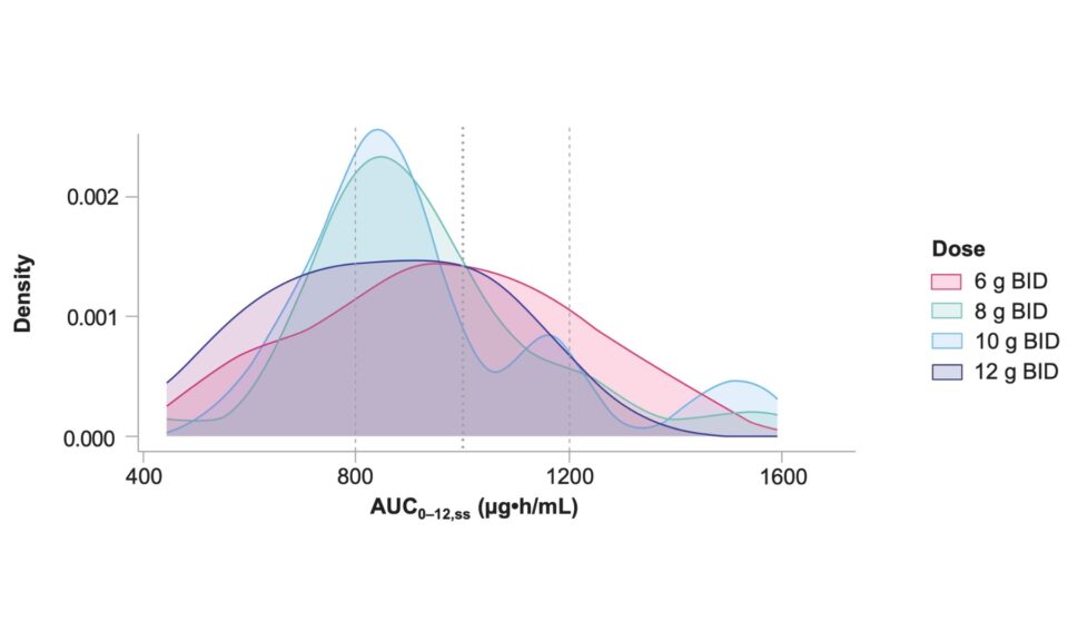 Population Pharmacokinetic Modelling to Confirm Weight-based Banded Dosing and Exposure-response Efficacy Analyses to Support Trofinetide Treatment in Rett Syndrome