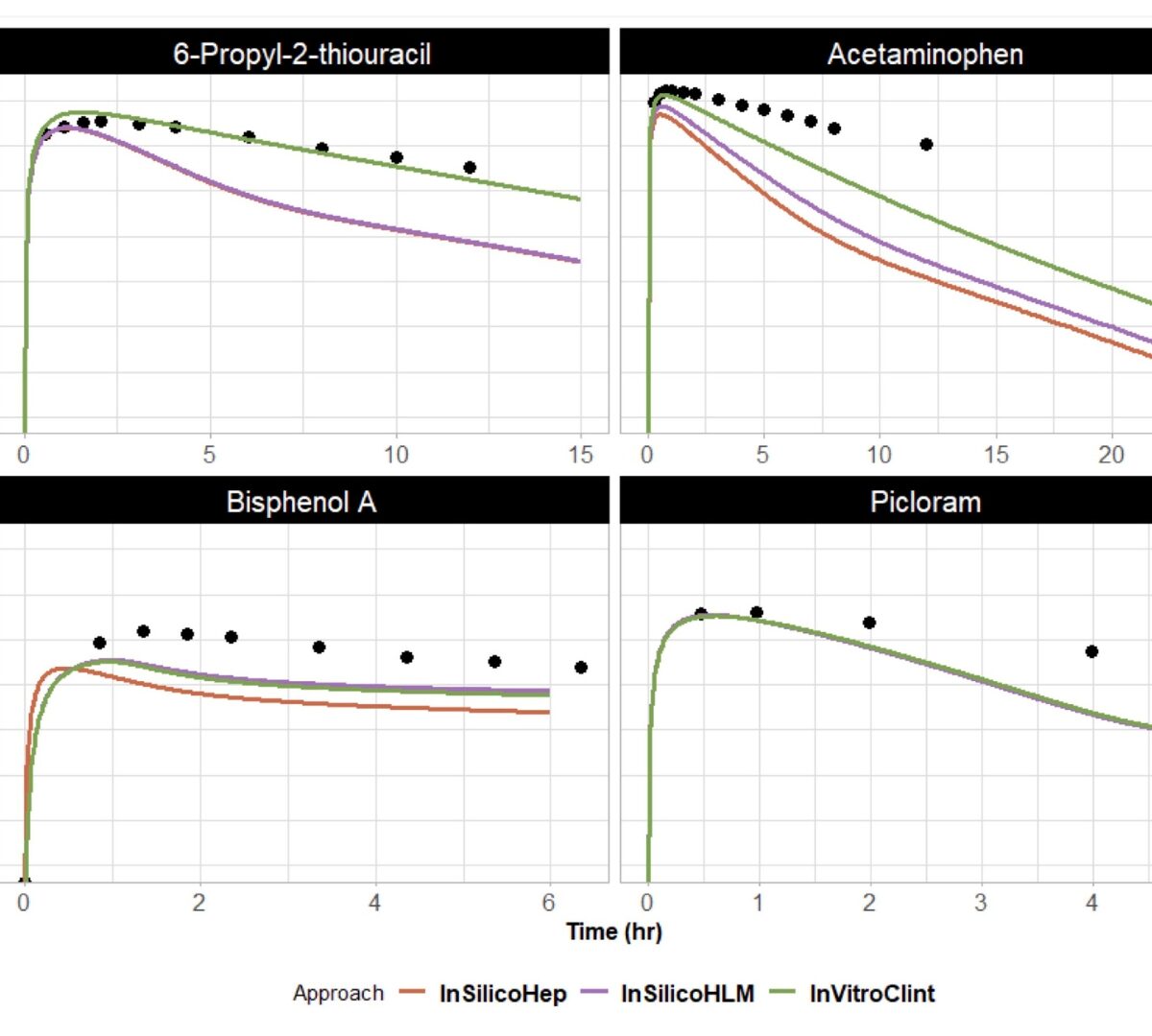 Predictive Performance of Physiologically Based Kinetic (PBK) Models Based on in silico/in vitro to in vivo Extrapolation (IS/IVIVE)