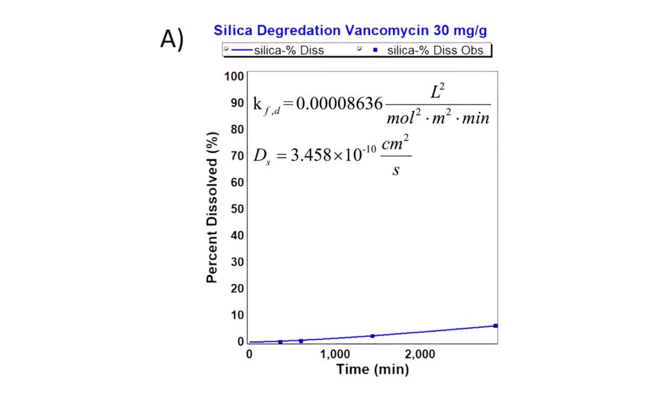 Development of Silica Release Model for Intraocular Injections