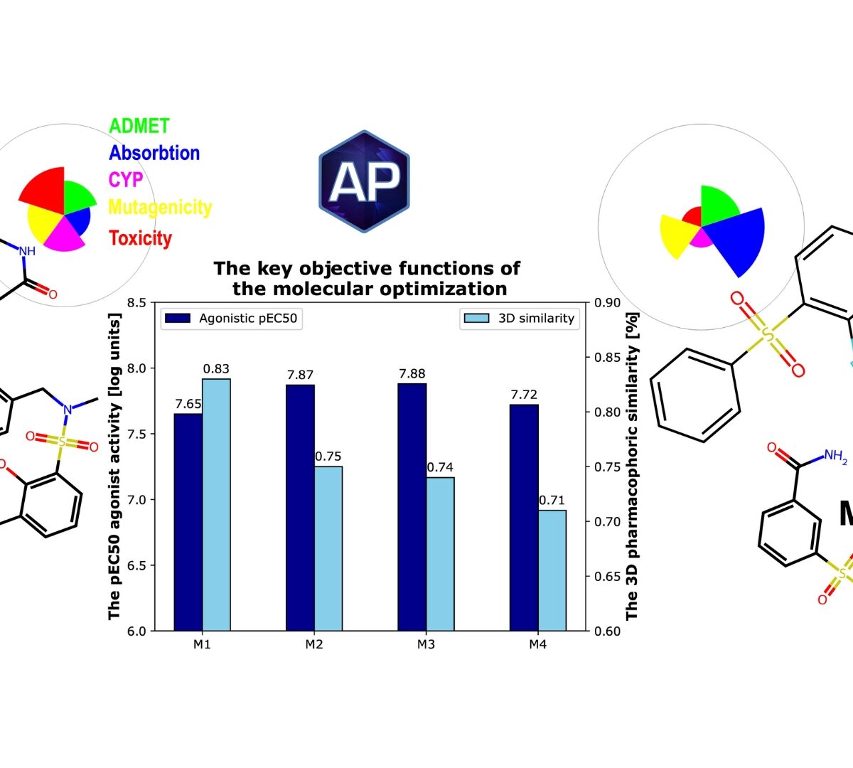 The Application of AI-driven Drug Discovery Technology for Molecular Optimization of Nuclear Receptor Ligands