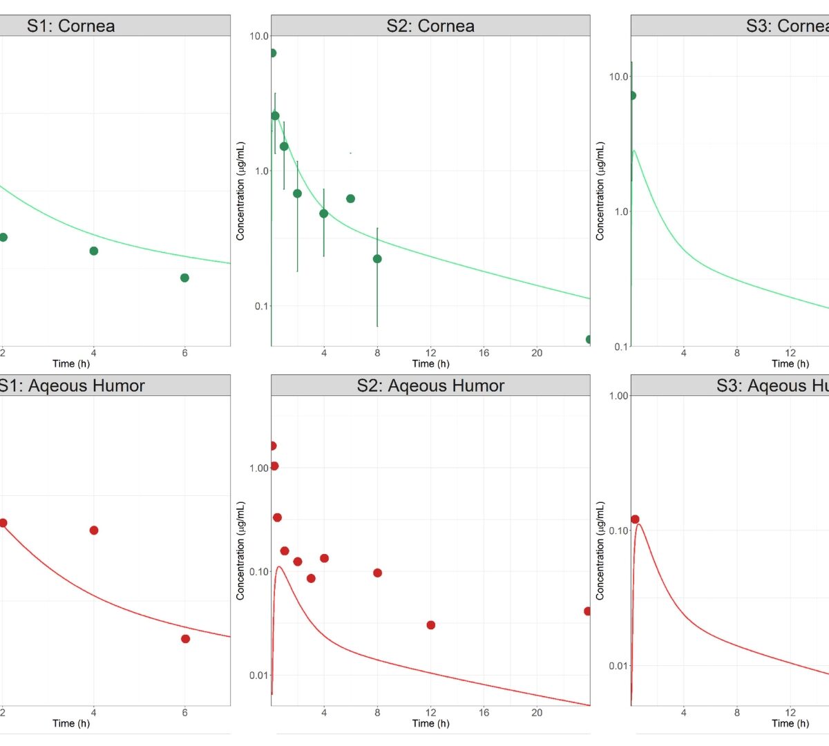 Clinical Ocular Exposure Extrapolation Using PBPK Modeling and Simulation: Besifloxacin Suspension Case Study