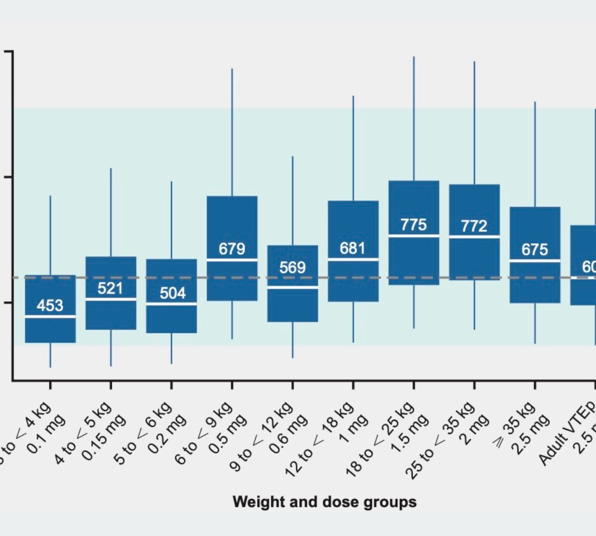 Pharmacokinetic/Pharmacodynamic Analysis of Apixaban to Determine Dosing Regimens for Pediatric Patients with Acute Lymphoblastic Leukemia or Lymphoblastic Lymphoma Treated with Asparaginase: Analysis from the PREVAPIX Study