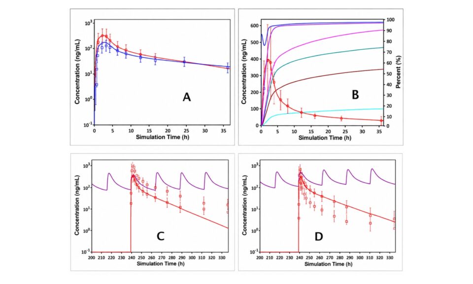 A Validated PBPK Model is Used in Lieu of Clinical Studies to Assess the Risk of CYP3A4-mediated DDIs for an Anticancer Drug Rivoceranib (Victim) with Weak/Moderate CYP3A4 Inhibitors (Ranitidine/Fluconazole), or with a Moderate CYP3A4 Inducer (Efavirenz)