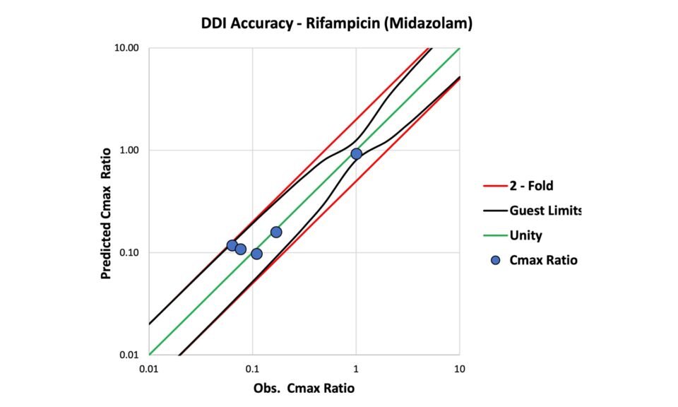 Physiologically Based Pharmacokinetic (PBPK) Modeling of Rifampicin and Its Application for Drug-Drug Interaction with Midazolam in Adults​