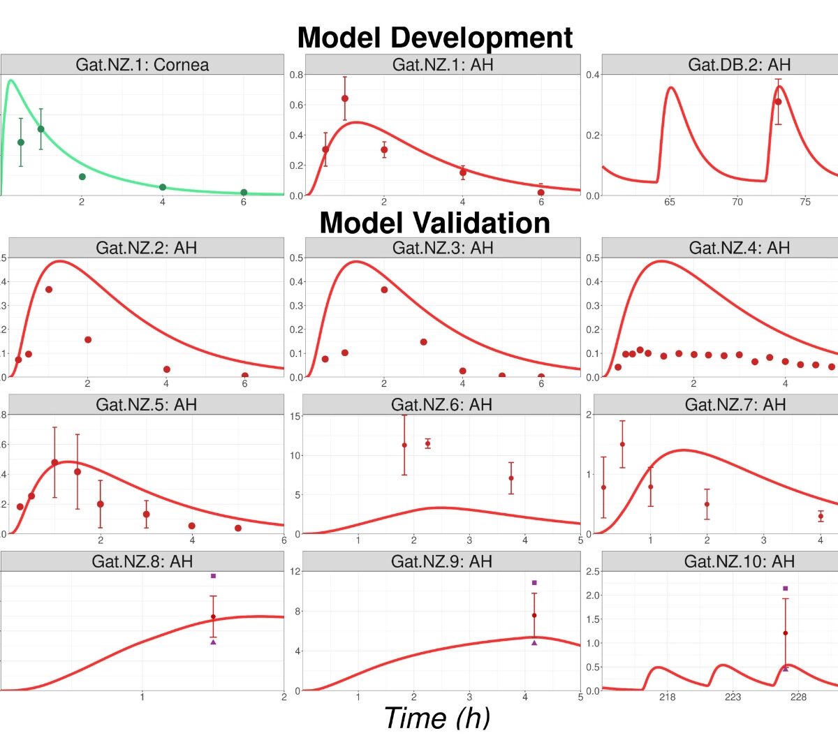 Clinical Ocular Exposure Extrapolation Using PBPK Modeling and Simulation: Gatifloxacin Solution Case Study