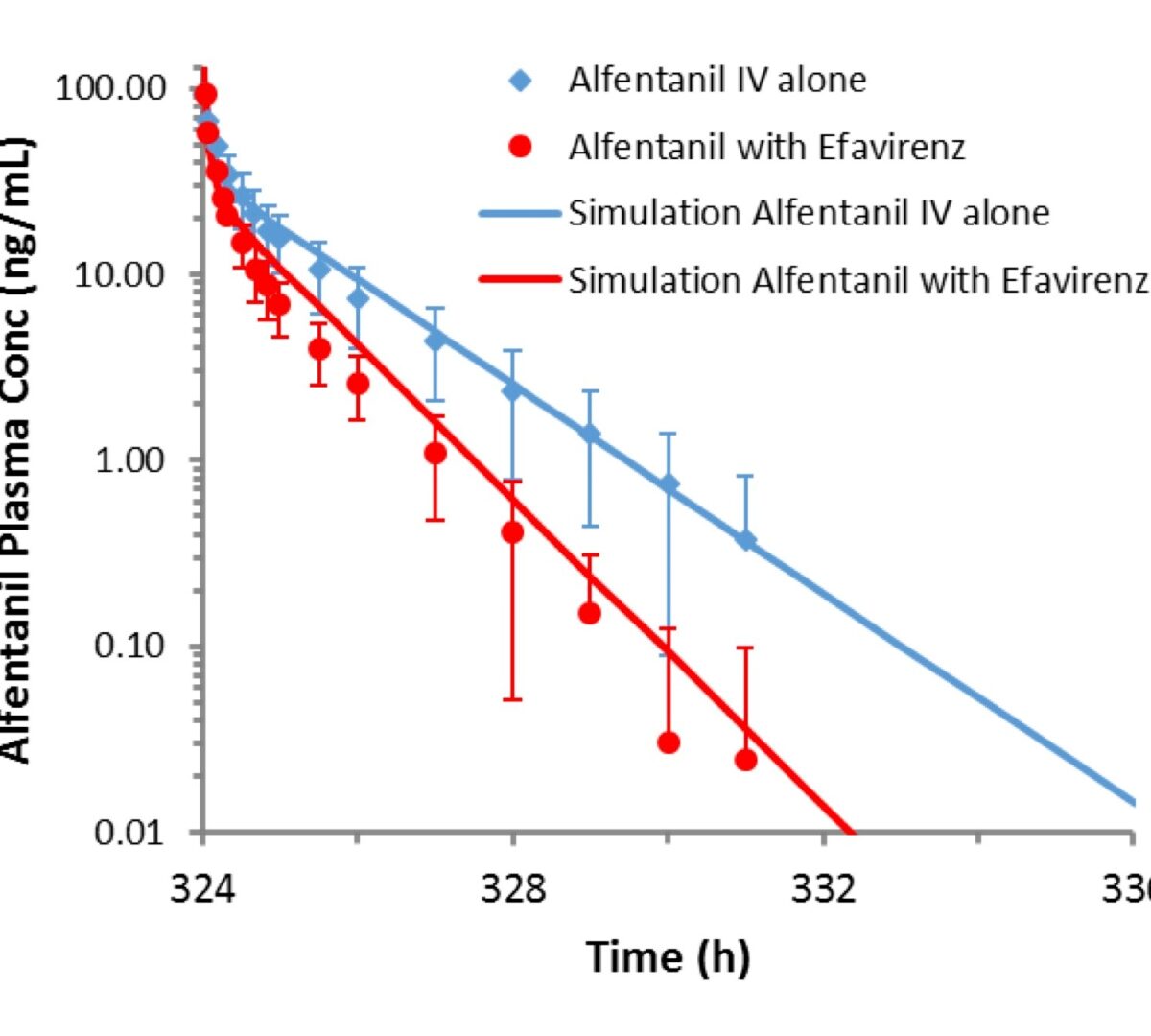Efavirenz Physiologically Based Pharmacokinetic Model Development and Validation as a Moderate CYP3A4 Inducer for Drug-Drug Interaction Predictions