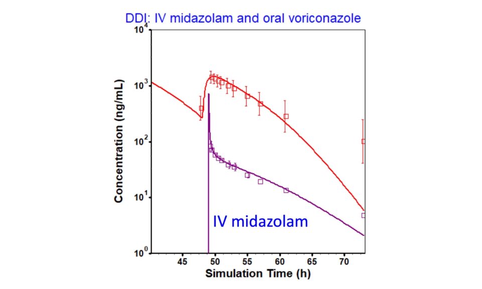 Physiologically Based Pharmacokinetic Model for Voriconazole and Prediction of its Interactions with Midazolam and Alfentanil