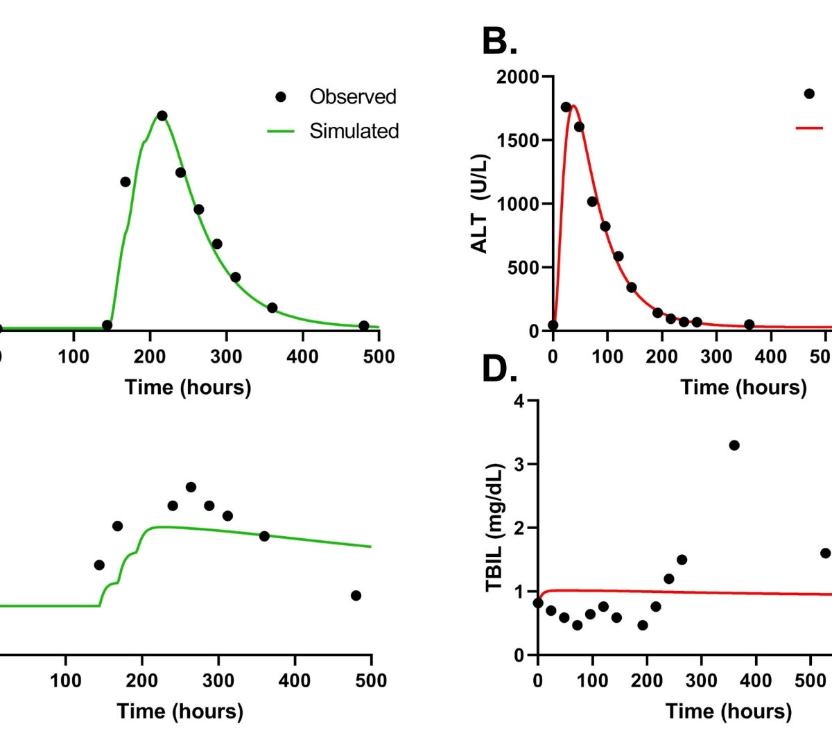 Mechanistic Modeling Aids in the Interpretation of Alanine Aminotransferase Elevations Associated with Clinical Ischemic Liver Injury