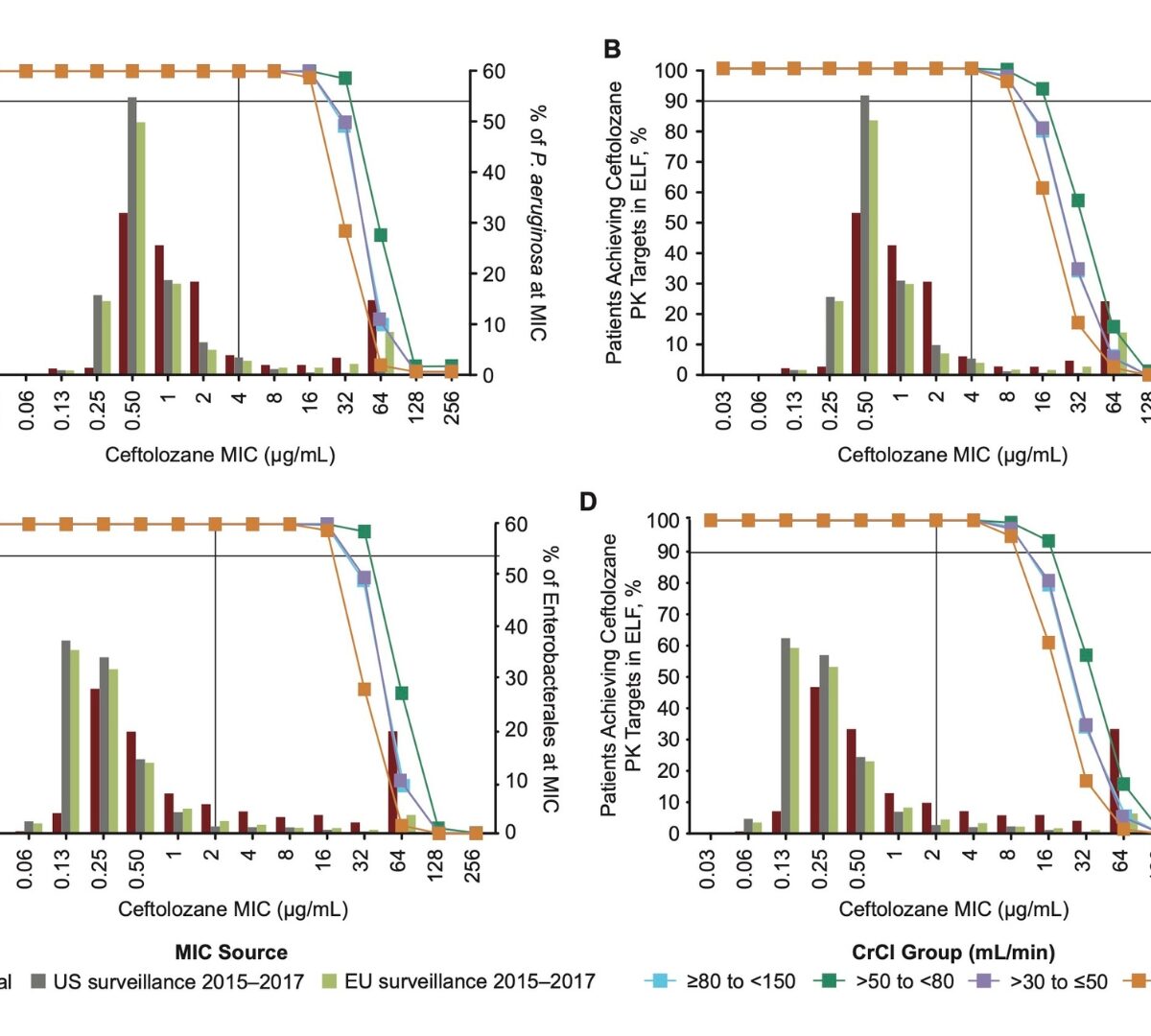 Ceftolozane/Tazobactam Probability of Target Attainment in Patients With Hospital-Acquired Pneumonia/Ventilator-Associated Pneumonia