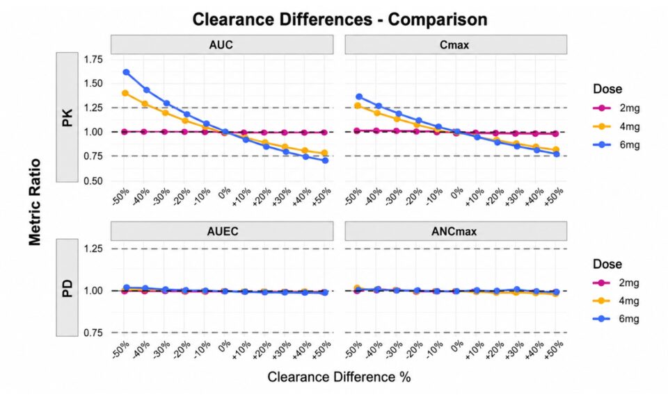Developing Biosimilars: How to Design PK and PD Similarity Studies Using Modeling & Simulation