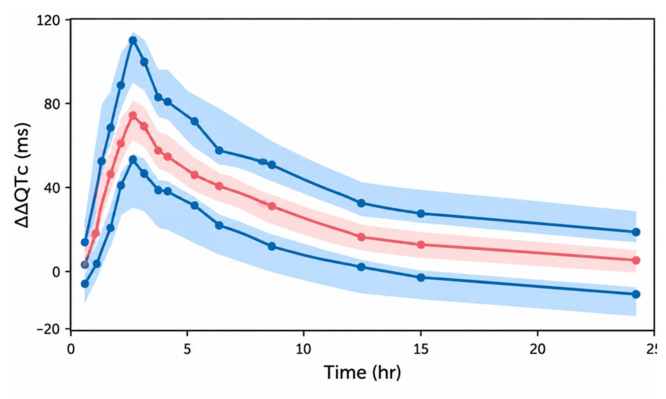 Implementation of the C-QTc study using MonolixSuite applications