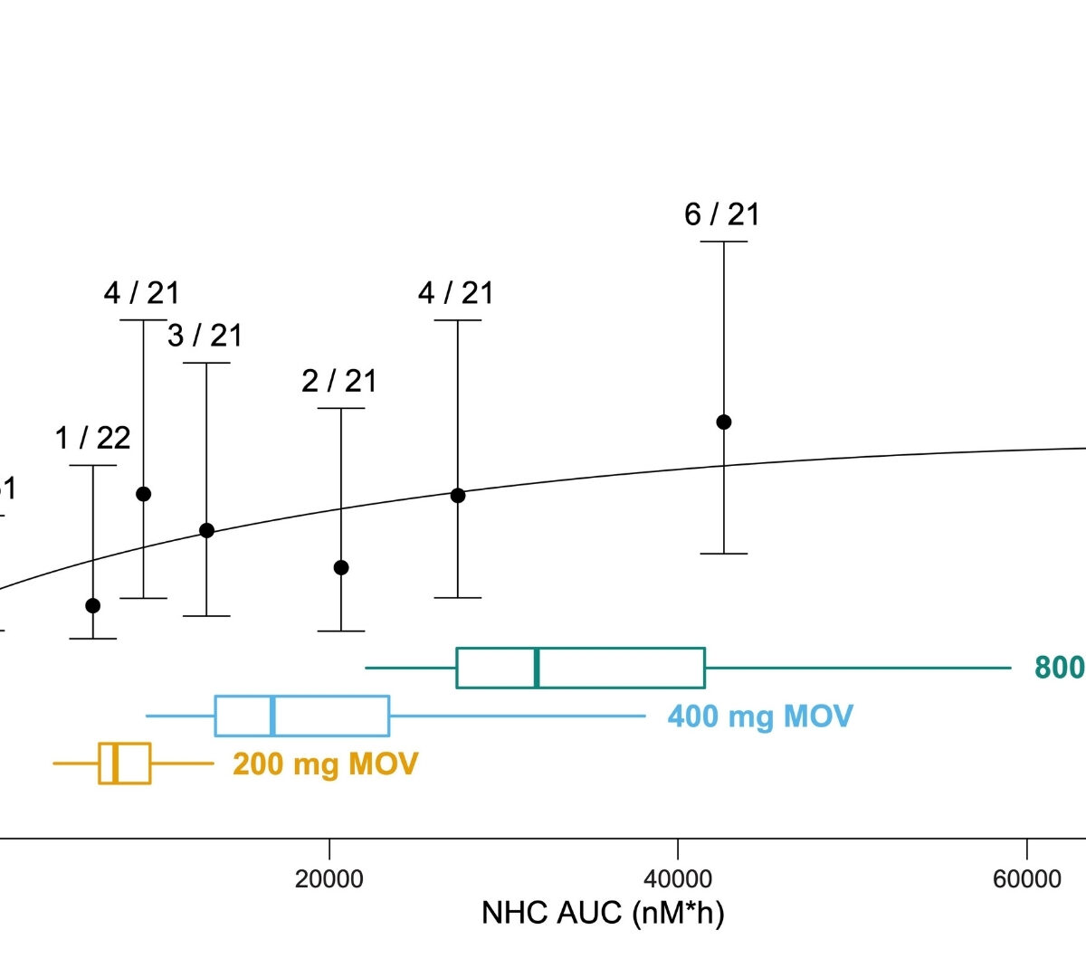 Model-based Dose Selection for the Phase 3 Evaluation of Molnupiravir (MOV) in the Treatment of COVID-19 in Adults
