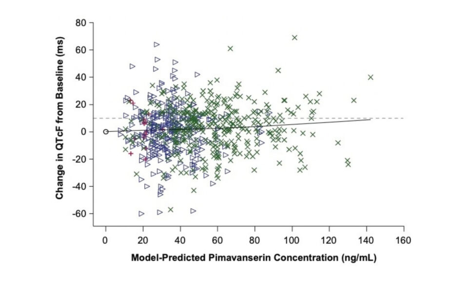 Relationship Between Pimavanserin Exposure and QTc Interval in Patients with Schizophrenia: Modelling Analysis from Randomized, Double-Blind, Placebo-Controlled Studies