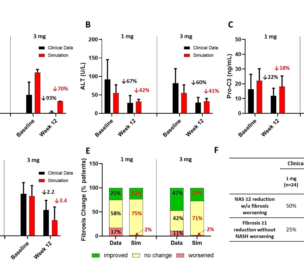 Quantitative Systems Pharmacology Modeling Using NAFLDsym Recapitulated Clinically Observed Histological Responses and Serum Markers to NGM282 in NASH Patients