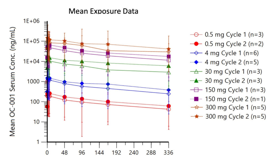 A Phase 1b Dose Escalation Study of CD137 mAb Agonist OC-001 as Monotherapy in Patients with Advanced or Metastatic Cancer