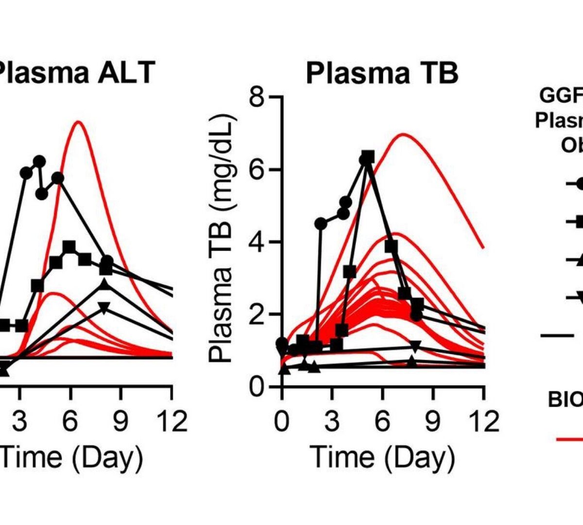Proof-of-concept Simulations Using BIOLOGXsym, a Novel Quantitative Systems Toxicology (QST) Modeling Platform for Predicting Biologics-induced Liver Injury (BILI), Recapitulate Clinically Observed Hepatotoxicity of GGF2