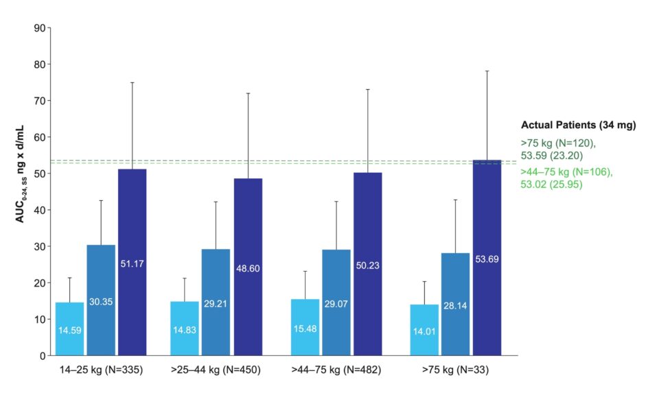 Population Pharmacokinetic Modeling and Stochastic Simulations to Support Pediatric Dose Selection of Pimavanserin