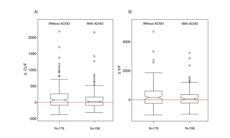 Pharmacokinetic Profile of Pimavanserin in Patients With Dementia-Related Psychosis and Concomitant Acetylcholinesterase Inhibitor Use: Modeling Data From the Phase 3 HARMONY Study