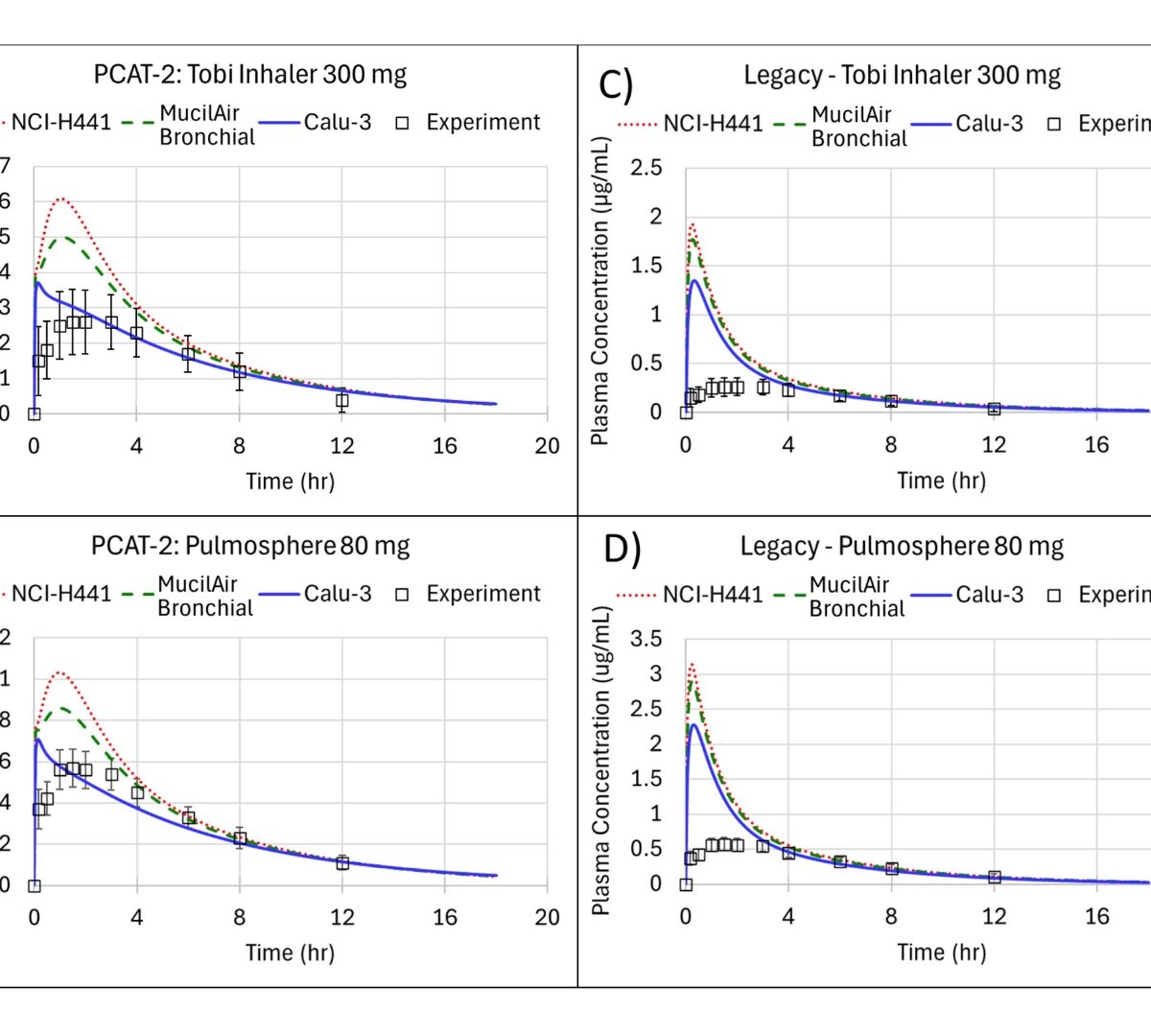 Enhanced PBPK-Based In Vitro to In Vivo Extrapolation Method to Support the Development of Pulmonary Drug Products