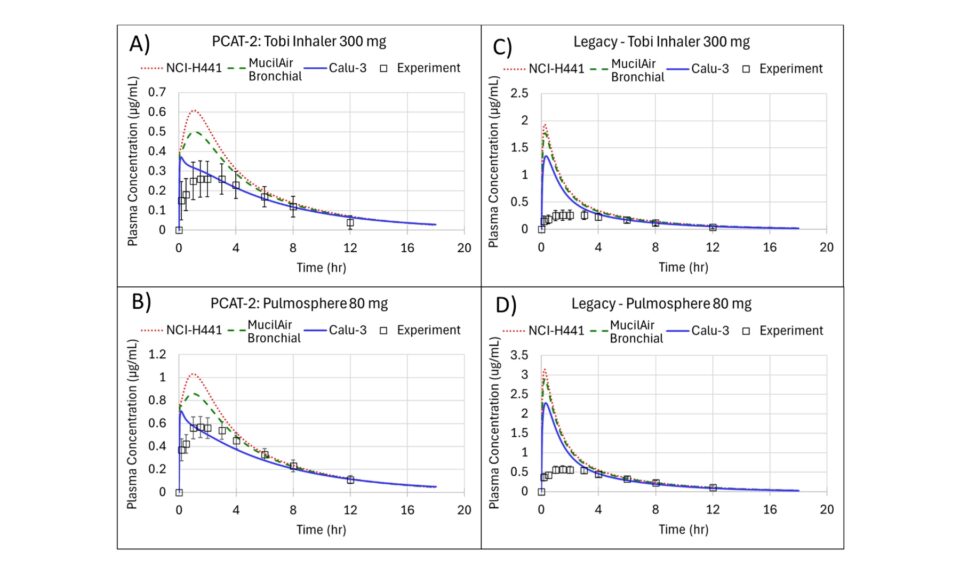 Enhanced PBPK-Based In Vitro to In Vivo Extrapolation Method to Support the Development of Pulmonary Drug Products