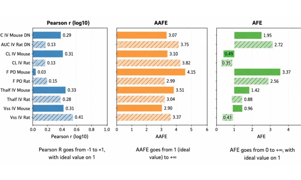 Earlier & Faster: Combining ML and HT-PBPK to Accelerate Early Small Molecule Drug Discovery