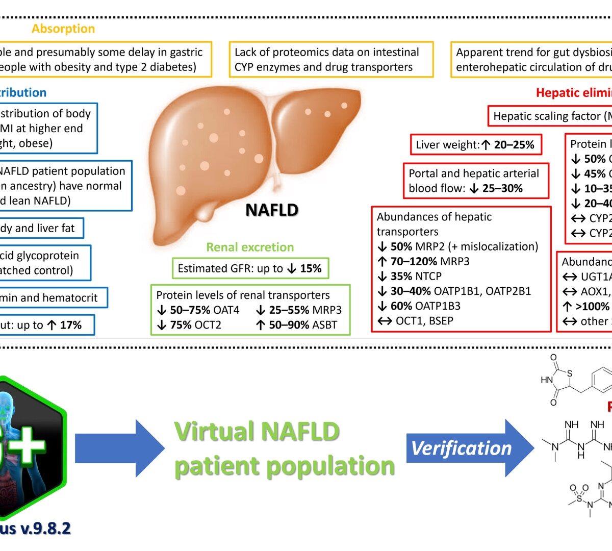 Implementation of a Physiologically Based Pharmacokinetic Modeling Approach to Predict Disease-Related Changes in Drug Pharmacokinetics in Patients with Nonalcoholic Fatty Liver Disease Conference name: International Society for the Study of Xenobiotics (ISSX)-Microsomes and Drug Oxidations (MDO) Joint Meeting