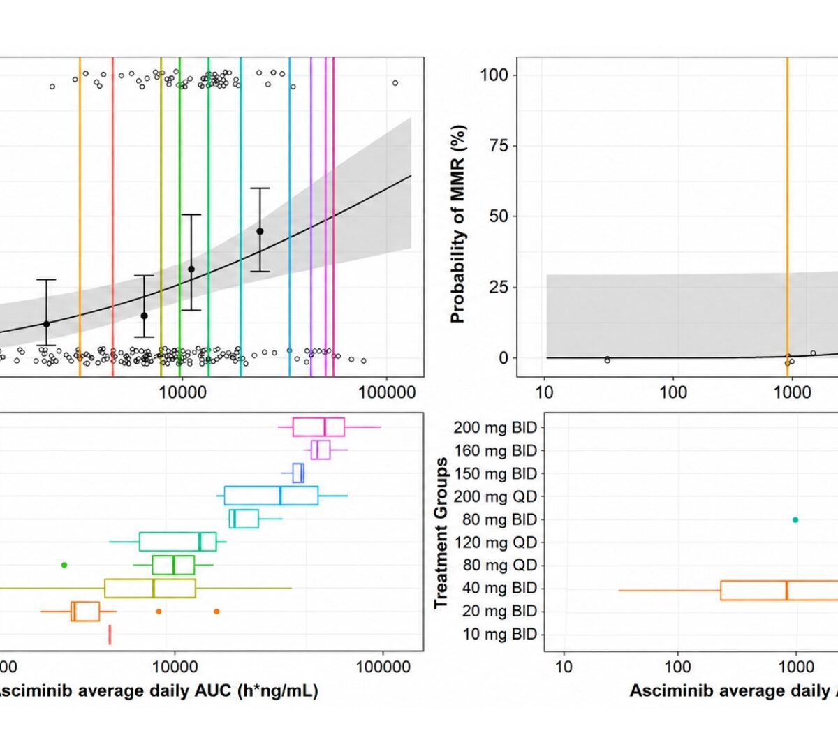 Project Optimus: Oncology Dose Optimization Based on Clinical Pharmacology Strategy and MIDD Approach