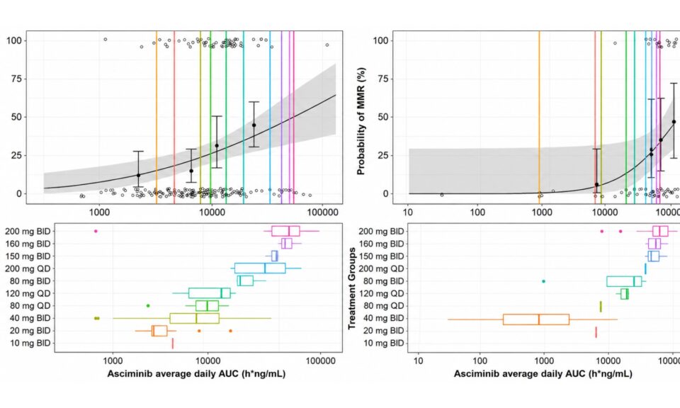 Project Optimus: Oncology Dose Optimization Based on Clinical Pharmacology Strategy and MIDD Approach