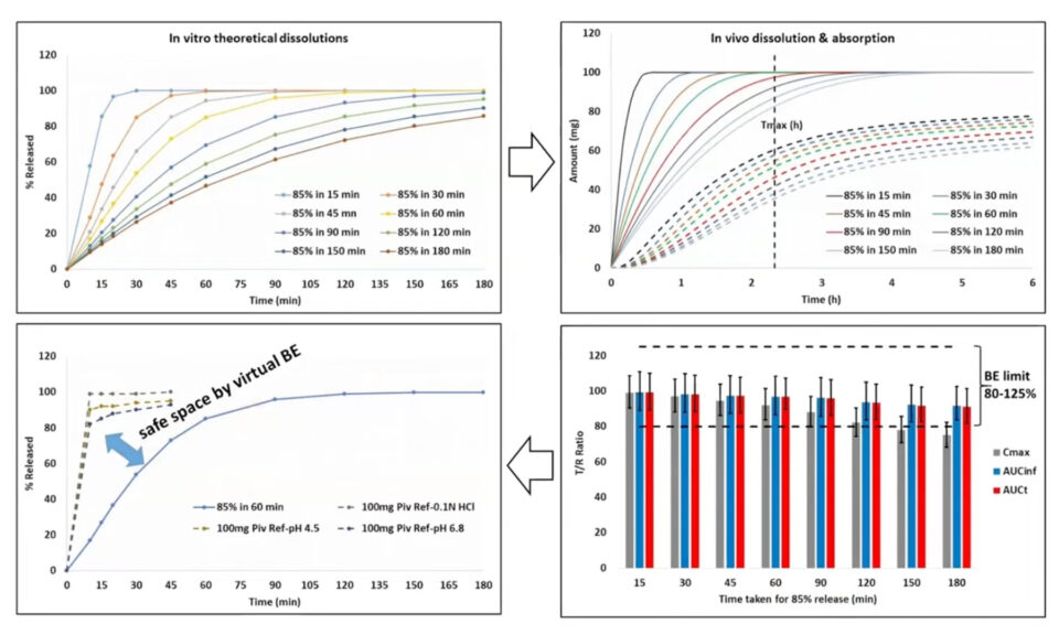 Leveraging PBPK/PBBM in Support of BCS Class 3 Biowaivers