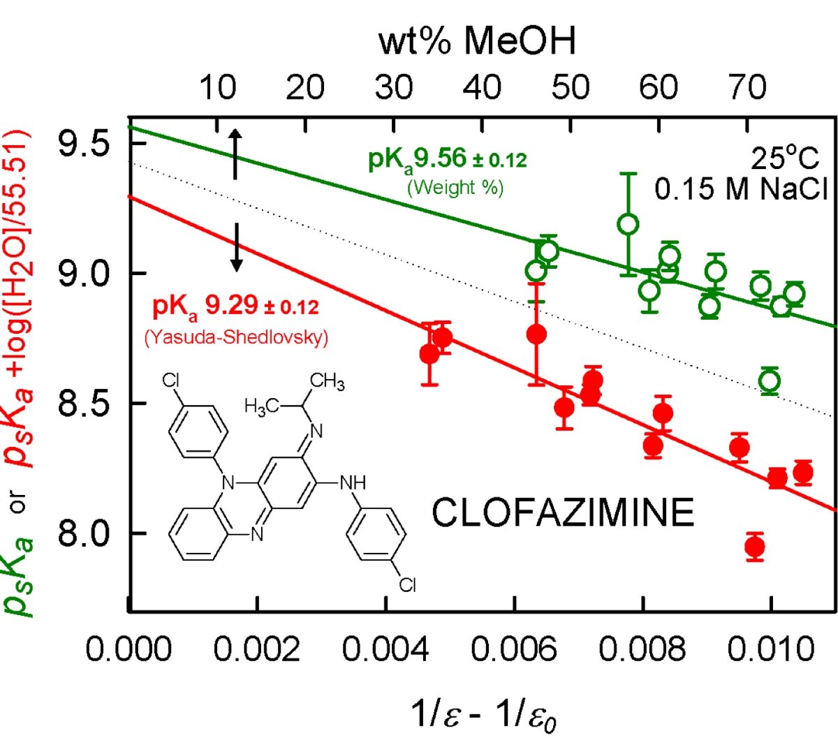 Ionization Prediction Summit Webinar Series: Session 4 Experimental Aspects of pKa Measurements